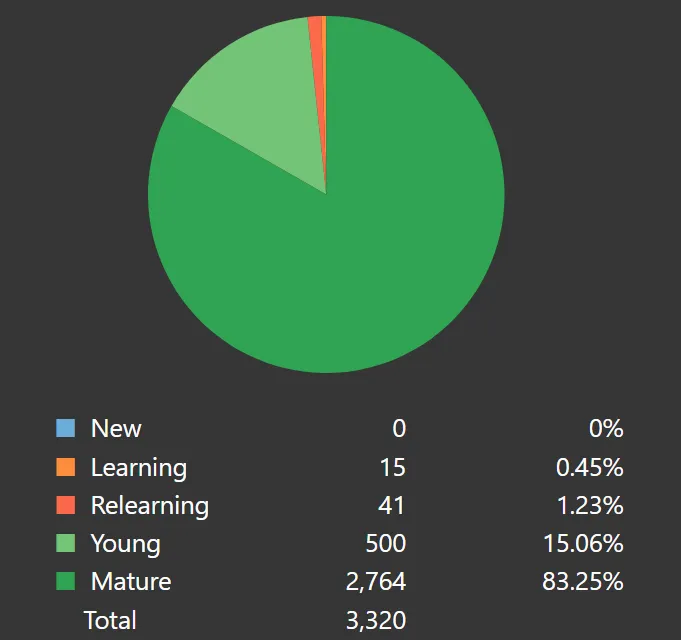 A screenshot of my Anki stats